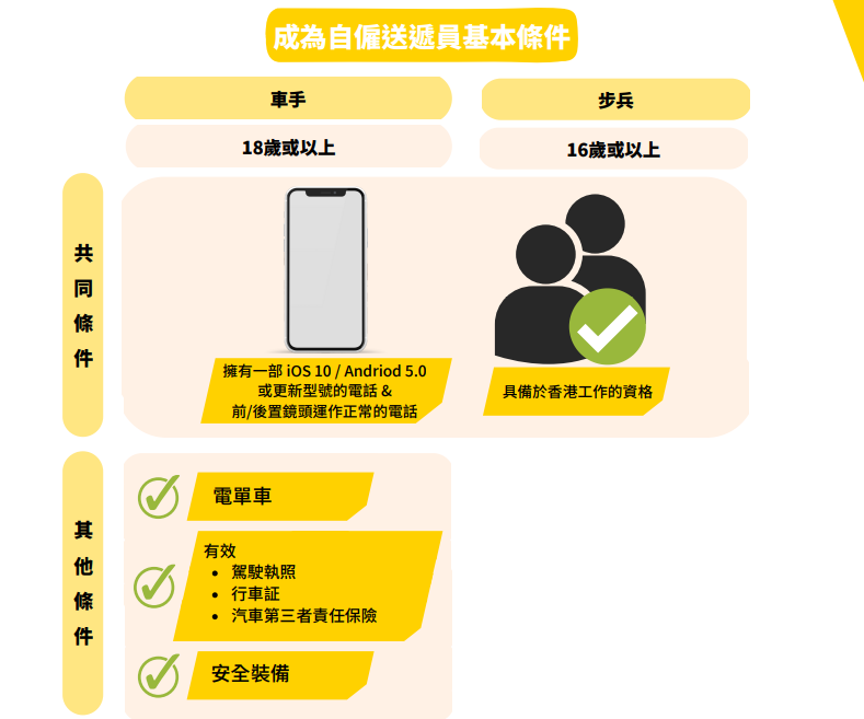 美團(tuán)請外賣員條件（來源：招聘文件）