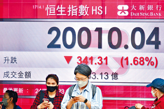 恒指昨日收市跌341點(diǎn)，報(bào)20010點(diǎn)。