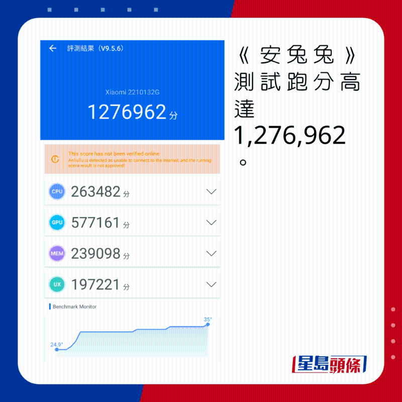 《安兔兔》測試跑分高達1，276，962。