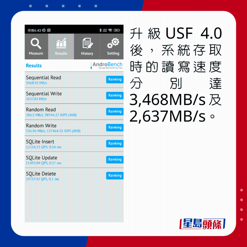 升級USF 4.0後，系統(tǒng)存取時的讀寫速度分別達3,468MB/s及2,637MB/s。
