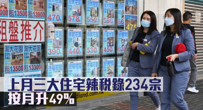 上月三大住宅辣稅錄234宗，按月升49%。