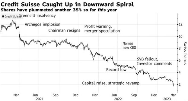 瑞信近年股價(jià)連續(xù)走低（圖片來(lái)源：彭博社）