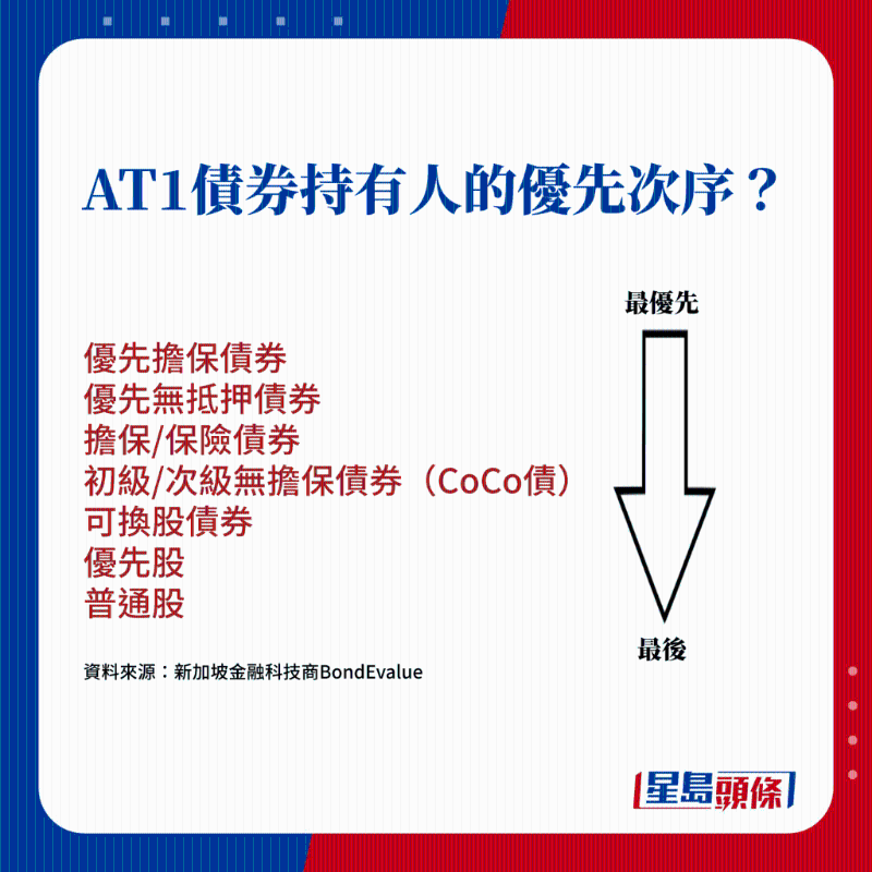 AT1債券（CoCo債）屬次級(jí)無(wú)擔(dān)保債券，一般情況下，其債債順序較一般可換股債、優(yōu)先股及普通股高。