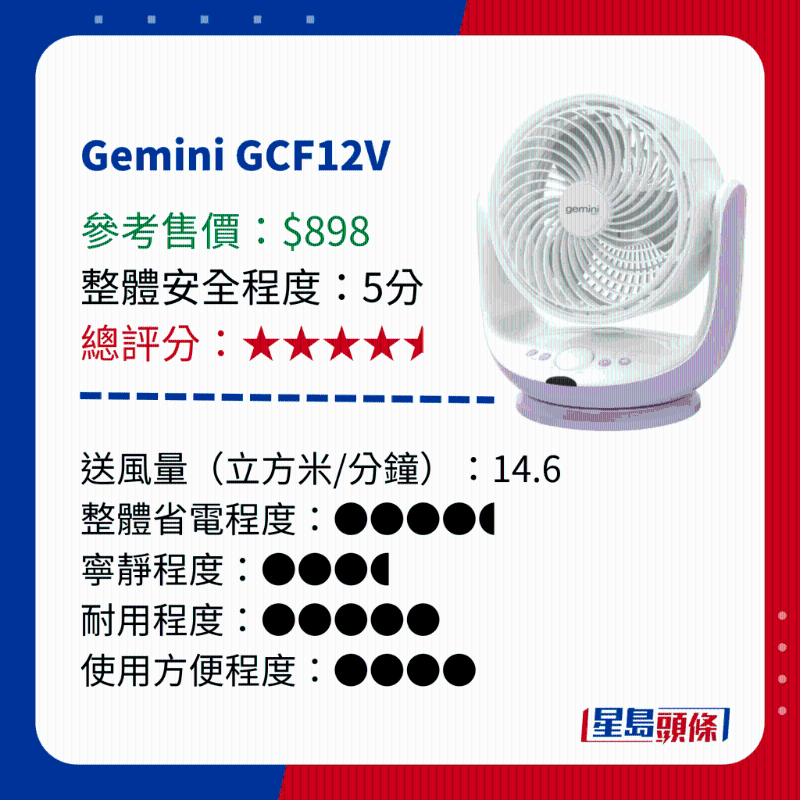 消委會測試 14款循環(huán)電風(fēng)扇 - Gemini GCF12V