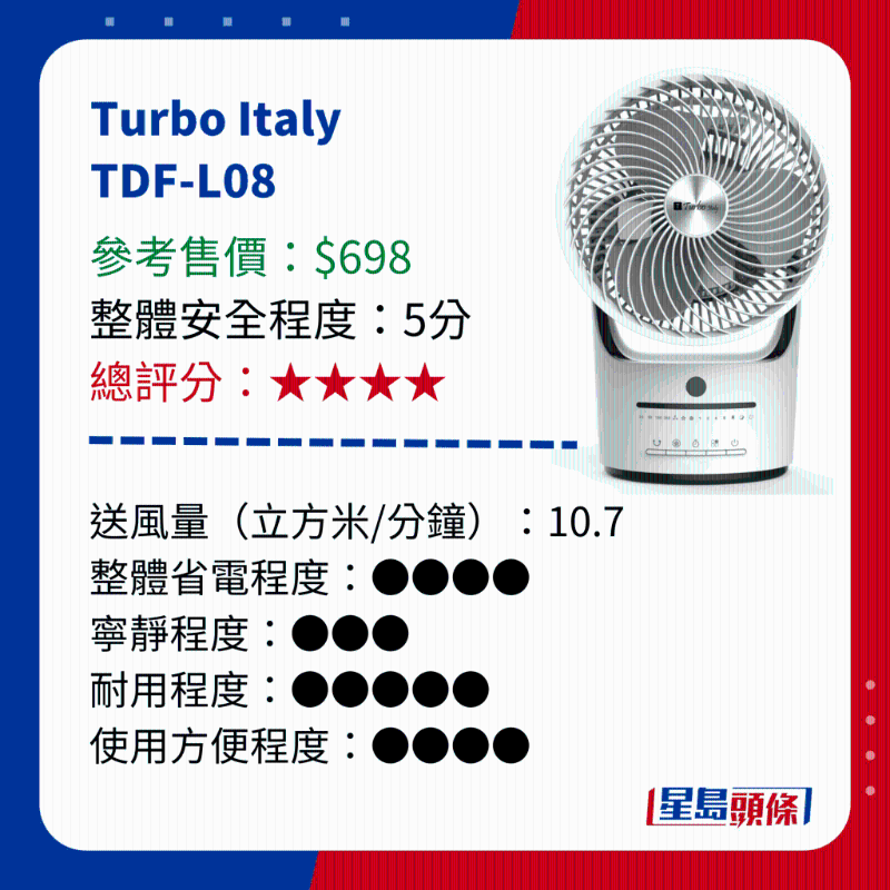 消委會測試 14款循環(huán)電風(fēng)扇 - Turbo Italy  TDF-L08