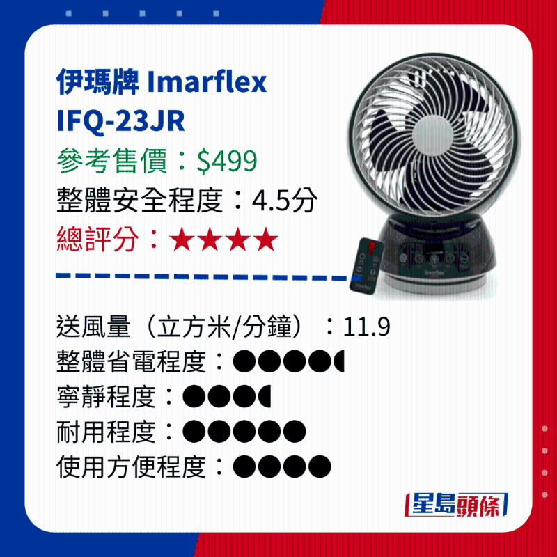 消委會測試 14款循環(huán)電風(fēng)扇 - 伊瑪牌 Imarflex IFQ-23JR