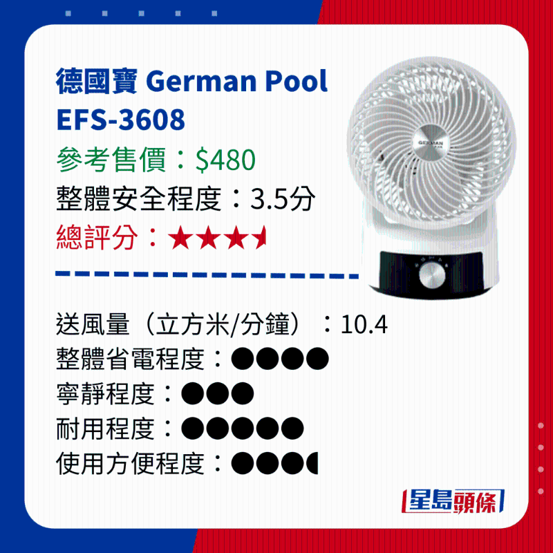 消委會測試 14款循環(huán)電風(fēng)扇 - 德國寶 German Pool EFS-3608