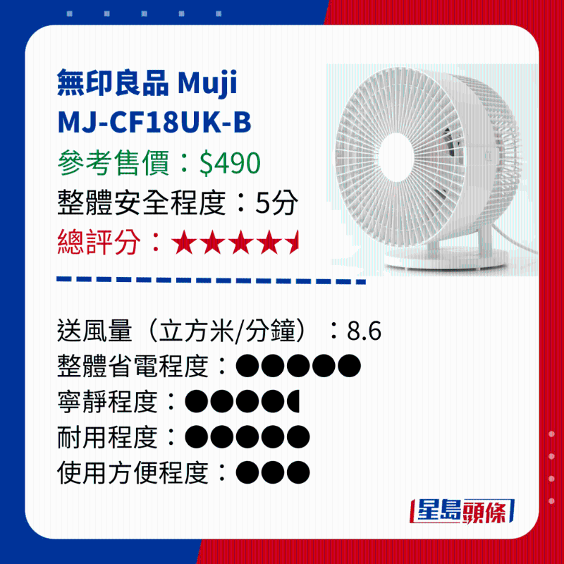 消委會測試 14款循環(huán)電風(fēng)扇 - 無印良品 Muji  MJ-CF18UK-B