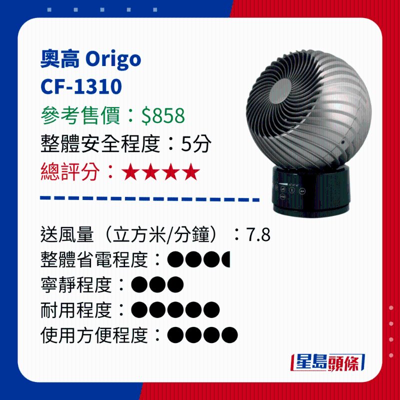 消委會測試 14款循環(huán)電風(fēng)扇 - 奧高 Origo  CF-1310