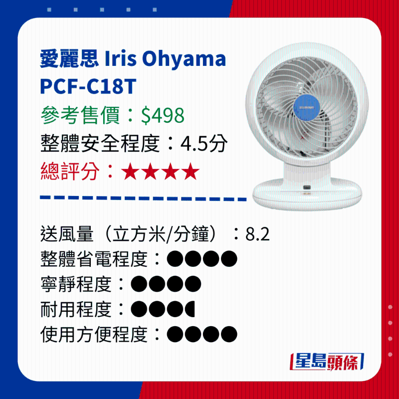 消委會測試 14款循環(huán)電風(fēng)扇 - 愛麗思 Iris Ohyama PCF-C18T