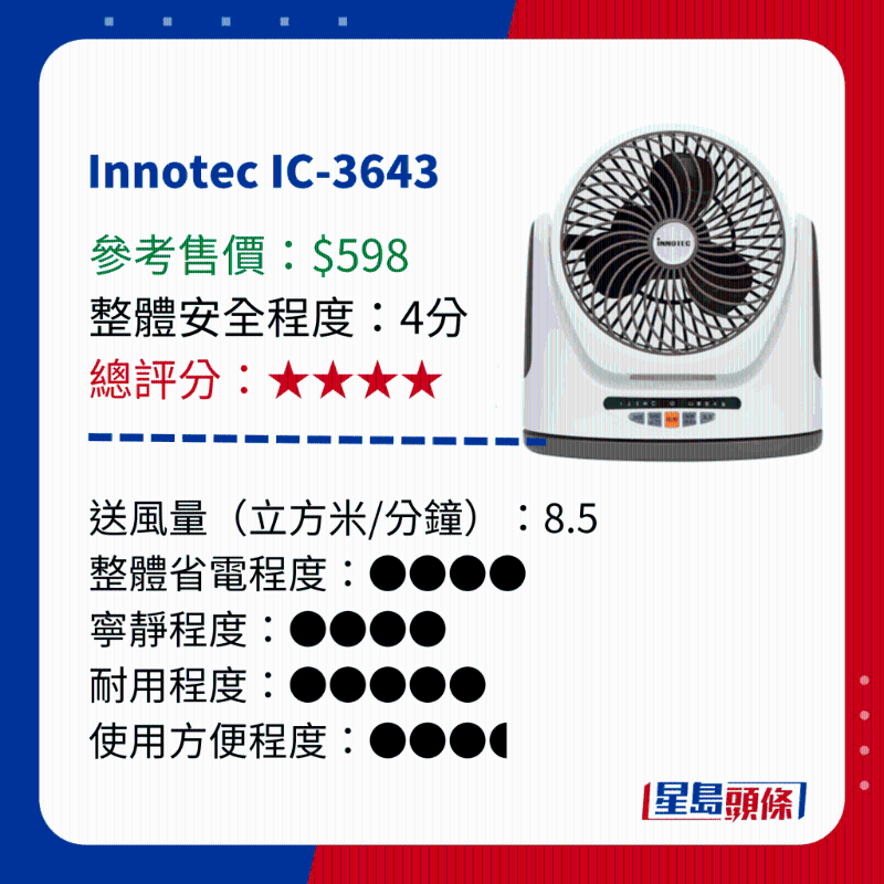 消委會測試 14款循環(huán)電風(fēng)扇 - Innotec IC-3643