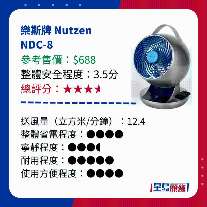 消委會測試 14款循環(huán)電風(fēng)扇 - 樂斯牌 Nutzen  NDC-8