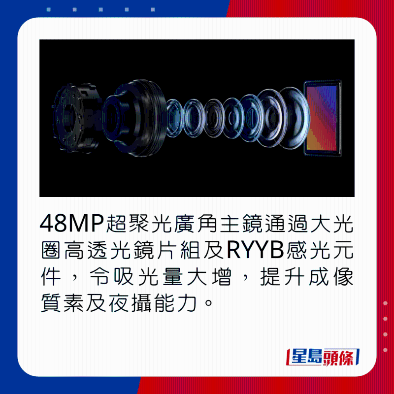 48MP超聚光廣角主鏡通過大光圈高透光鏡片組及RYYB感光元件，令吸光量大增，提升成像質(zhì)素及夜攝能力。