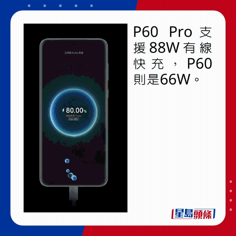 P60 Pro支持88W有線快充，P60則是66W。