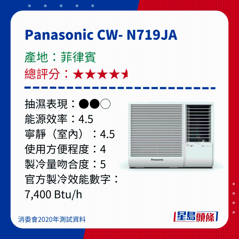 消委會測試|15款窗口冷氣機(jī) - Panasonic CW- N719JA