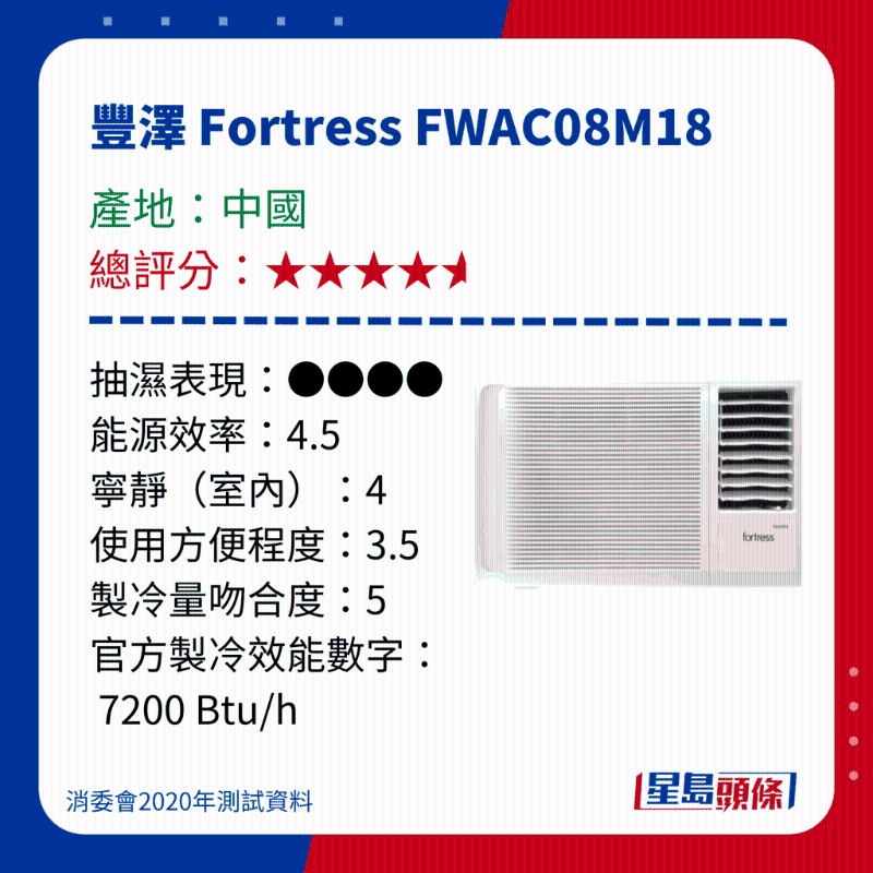 消委會冷氣機(jī)評測|測試15款窗口冷氣機(jī) - 豐澤 Fortress FWAC08M18