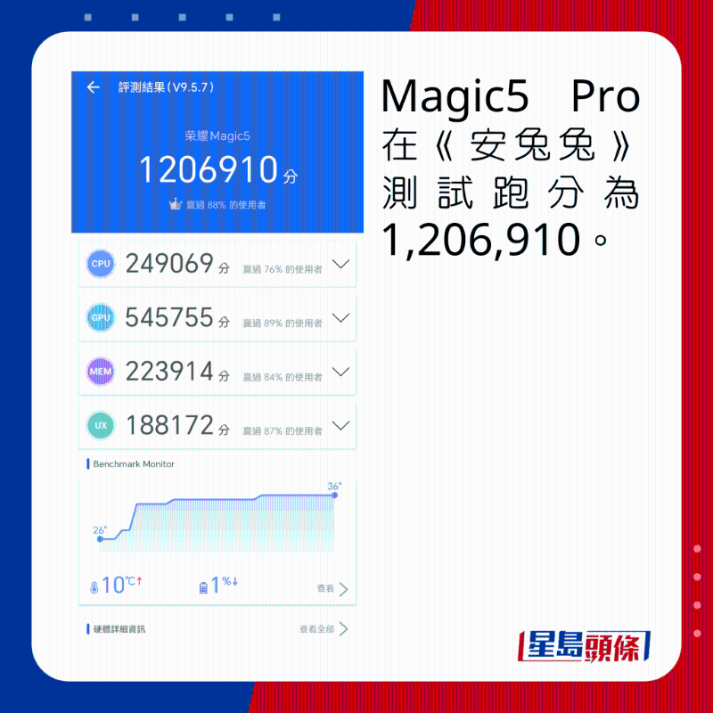 Magic5 Pro在《安兔兔》測試跑分為1，206，910。