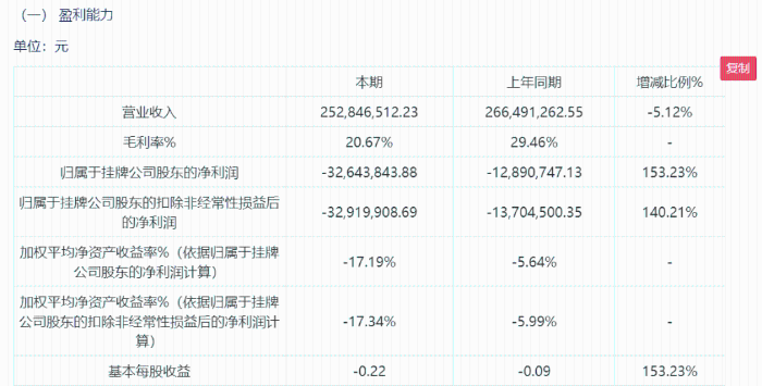 長峰醫(yī)院2022年上半年資產(chǎn)負(fù)債情況