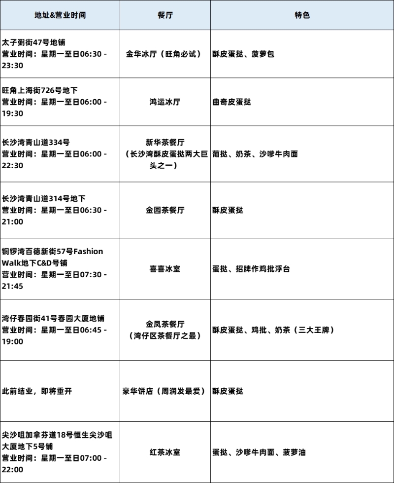 蛋撻清單 蛋撻清單