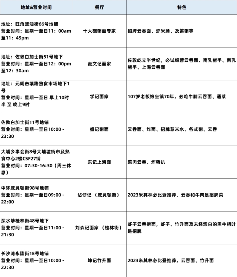 云吞面清單 云吞面清單