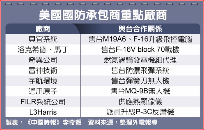 美國軍火商重點廠商
