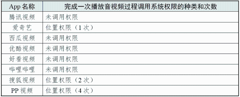 完成一次播放過程調(diào)用系統(tǒng)權限的種類和次數(shù) （圖源：國家互聯(lián)網(wǎng)應急中心CNCERT 微信公眾號）