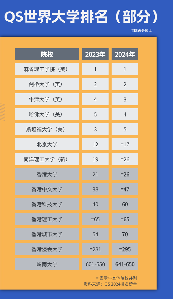 QS大學(xué)排名(部分) QS大學(xué)排名(部分)