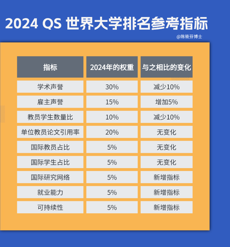 2024 QS大學(xué)排名參考指標(biāo) 2024 QS大學(xué)排名參考指標(biāo)