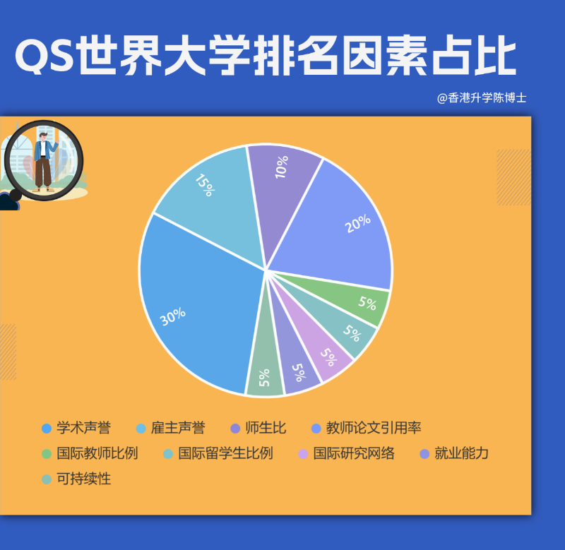 QS 2024年世界大學(xué)排名因素占比 QS 2024年世界大學(xué)排名因素占比
