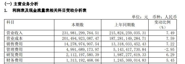 上海醫(yī)藥2022年財(cái)報(bào)顯示，報(bào)告期內(nèi)其銷售費(fèi)用為142.79億元。
