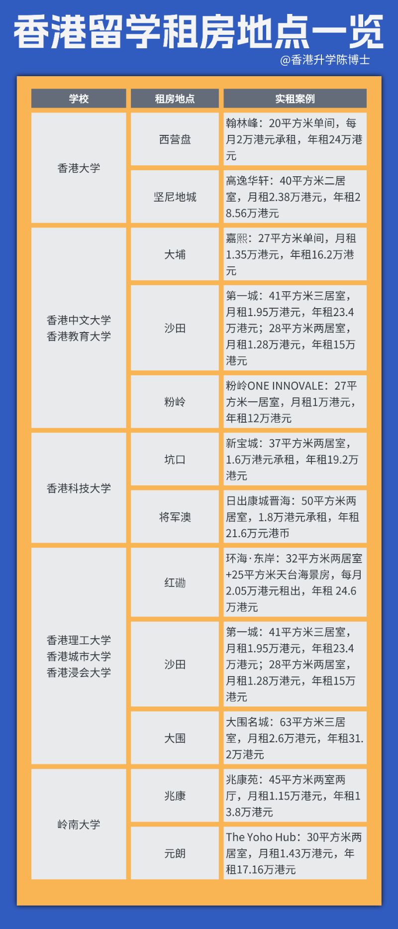 香港留學租房一覽