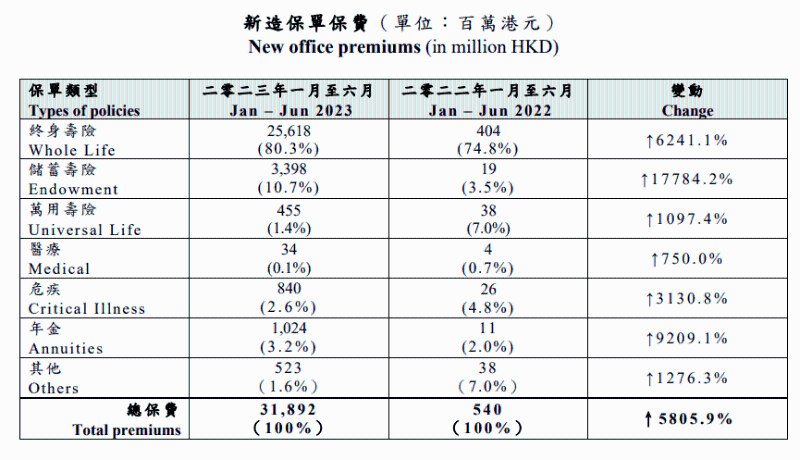 上半年內(nèi)地訪客的新造業(yè)務(wù)保費(fèi)上漲至319億元，按年大增58倍。（資料來源：保監(jiān)局）