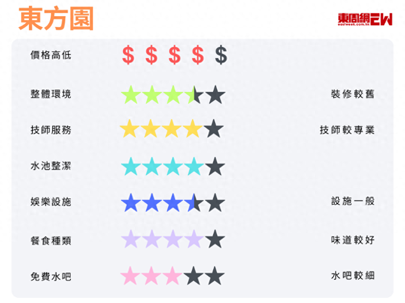東方園評(píng)分