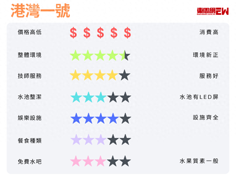 港灣一號(hào)評(píng)分