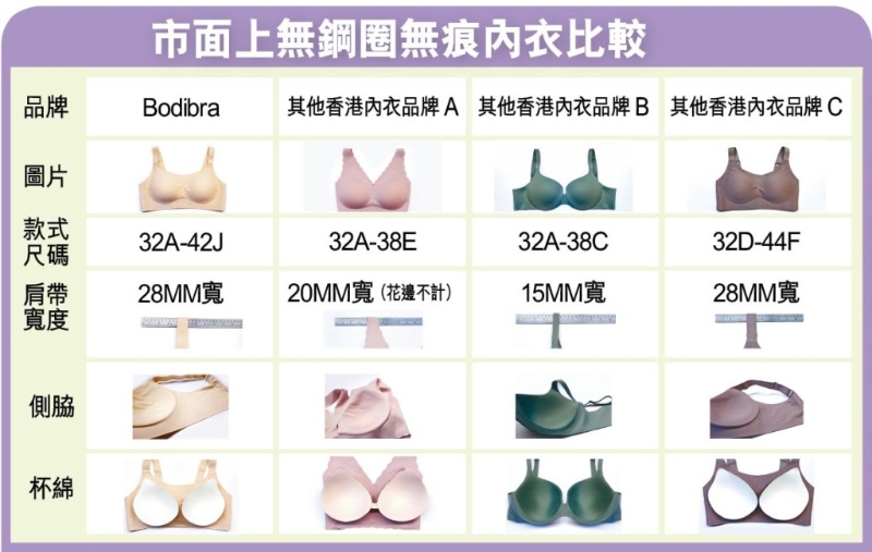 市面上無鋼圈內(nèi)衣比較