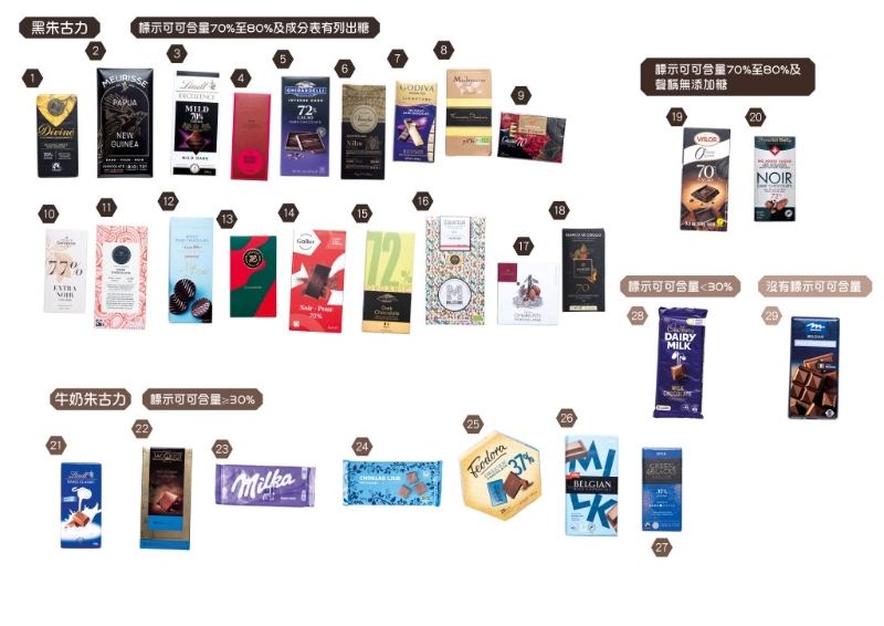 消委會測試市面不同零售店29款巧克力。