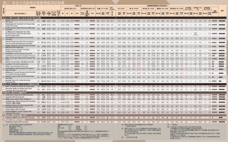 29款巧克力測試結果。