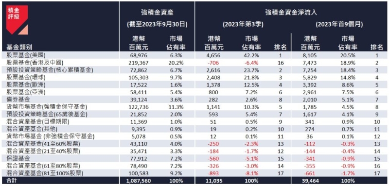 2023 年第 3 季及首 9 個月的強積金資產(chǎn)類別資金流。