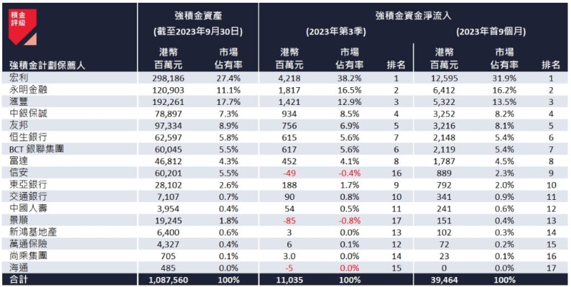 2023 年第3 季及首9 個月的強積金計劃保薦人資金流。