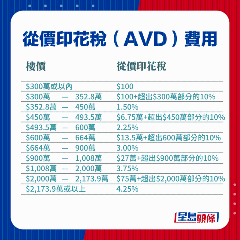 從價(jià)印花稅（AVD）費(fèi)用