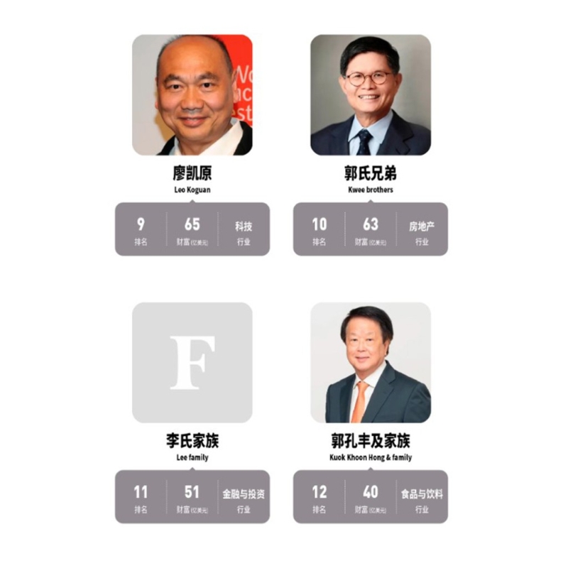福布斯2023年新加坡富豪榜第9至12位。 （福布斯亞洲）