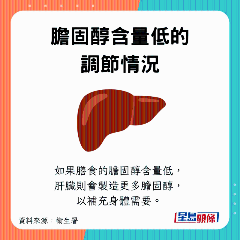 攝取較少膽固醇，身體就會(huì)自行制造更多