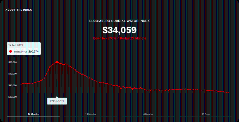 彭博Subdial手表指數(shù)于去年2月中觸頂后一直向下。 截至11月14日，該指數(shù)近兩年累跌17.6%; 近一年則走低12.9%; 近半年累跌7.6%; 近30日回落2.3%。