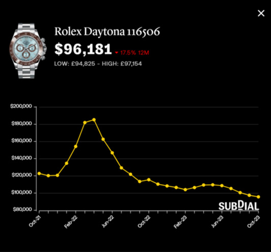 勞力士地通拿116506 Ice Blue于Subdial報(bào)約9.62萬美元（約75.07萬港元），近一年跌17.5%，近30日跌2.7%。 （Subdial）