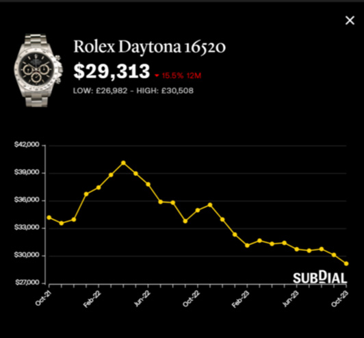 勞力士地通拿Zenith 16520于Subdial報(bào)約2.93萬美元（約22.88萬港元），近一年跌15.5%，近30日跌4.9%。 （Subdial）