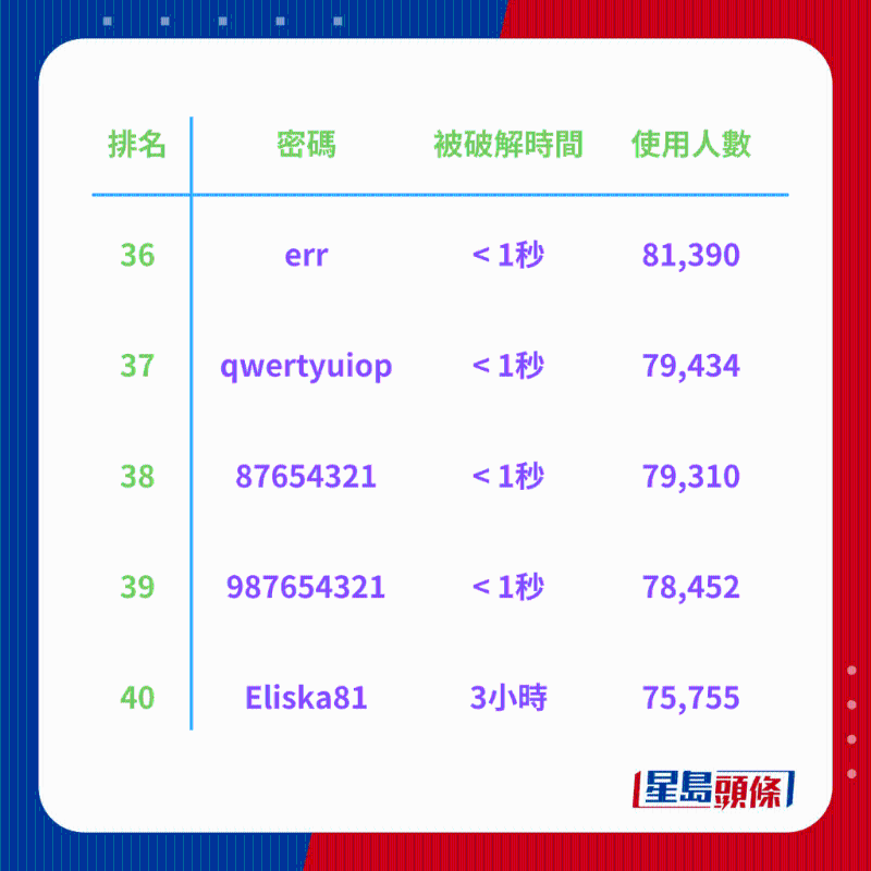 全球200大常用密碼排行榜8 全球200大常用密碼排行榜8