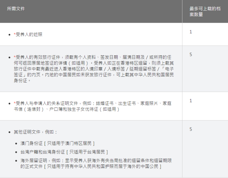 根據高才通計劃隨同申請人來港的每名受養(yǎng)人申請資料