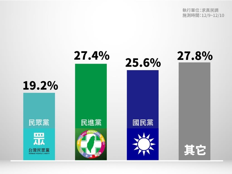 民眾黨2024候選人柯文哲競辦總干事黃珊珊今天下午在KPTV節(jié)目公布最新內(nèi)參民調(diào)，政黨支持度部分，民進(jìn)黨27.4%、國民黨25.6%，民眾黨19.2%。