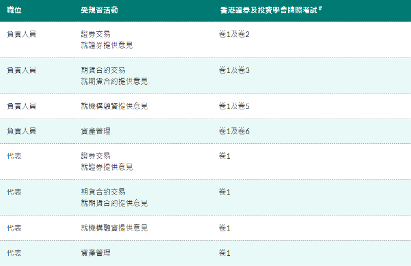 卷1(證券及期貨規(guī)例) 卷2(證券規(guī)例) 卷3(衍生工具規(guī)例) 卷5(機構融資規(guī)例) 卷6(資產管理規(guī)例)圖源：圖源：SFC證監(jiān)會