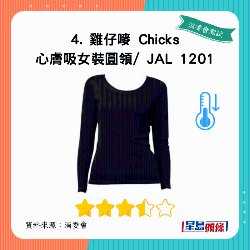 雞仔嘜 Chicks 心膚吸女裝圓領(lǐng)、 JAL 1201：總評(píng)獲3.5星